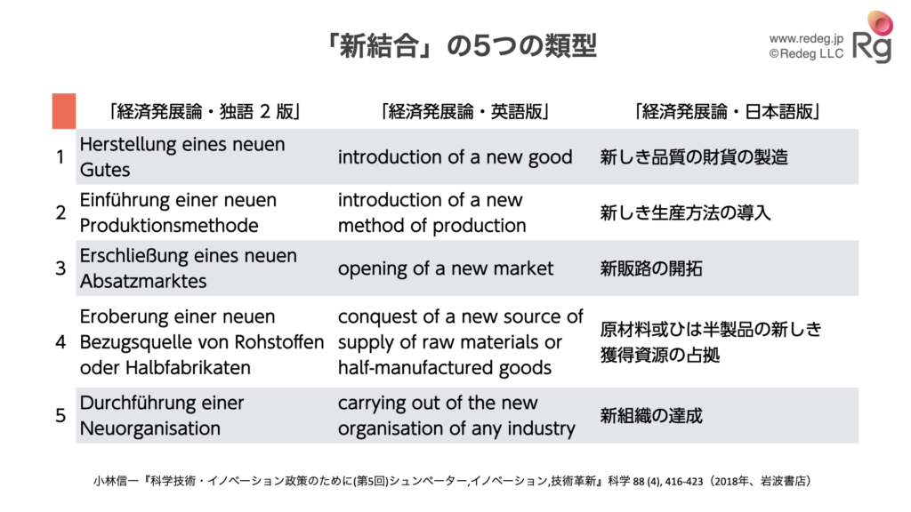 「新結合」の5つの類型